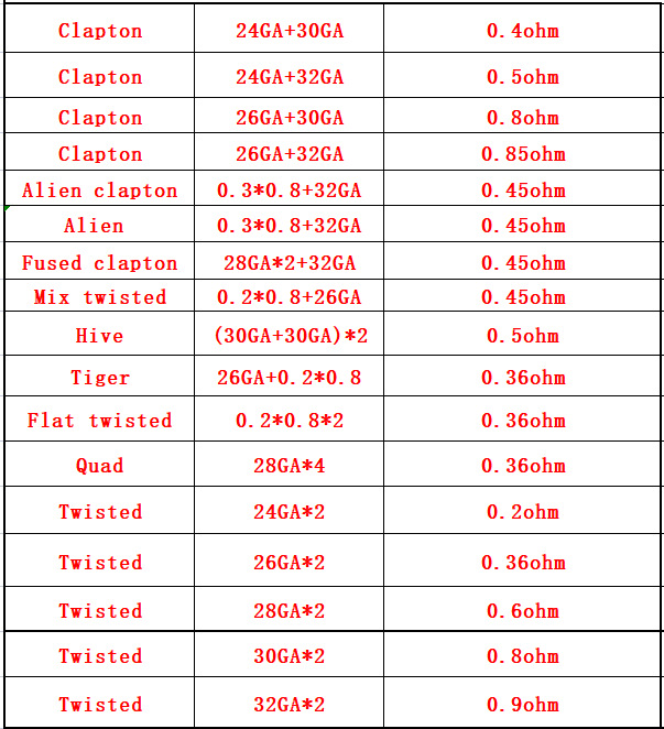 10Pcs/Box Fuse Heating Wires P - Clapton Wire Pre Built review and price